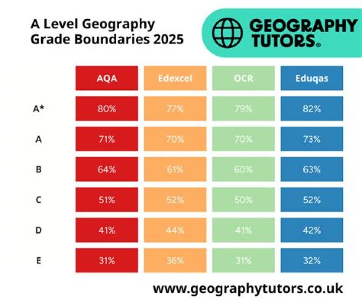 2023 GCSE grade boundaries revealed for AQA, Edexcel, OCR, WJEC, CCEA exams